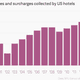 Image for article titled Hotels are following airlines’ lead in gouging you with fees